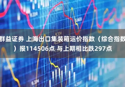 群益证券 上海出口集装箱运价指数（综合指数）报114506点 与上期相比跌297点